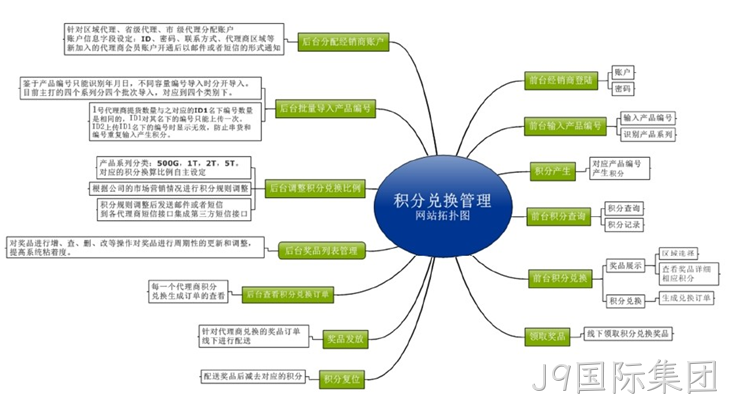 香港喜和积分系统网站案例