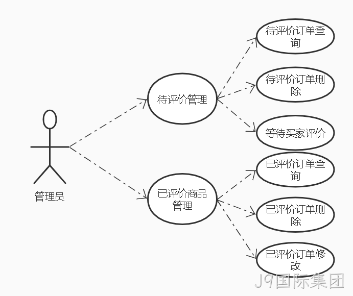 评论微服务管理员功能用例图